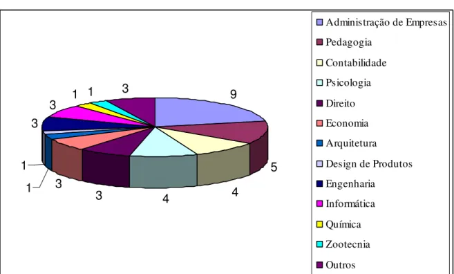Gráfico 3 - Área de formação dos alunos 23