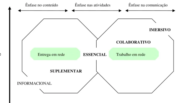 Gráfico 1 - Continuum da educação online  