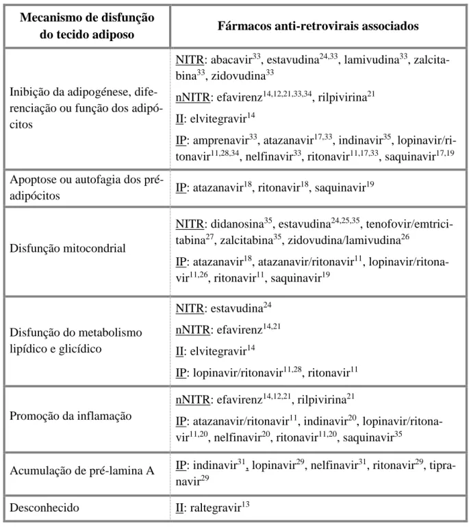Tabela 1 – Mecanismos de disfunção do tecido adiposo por fármacos anti-retrovirais. II, Inibidor da  Integrase