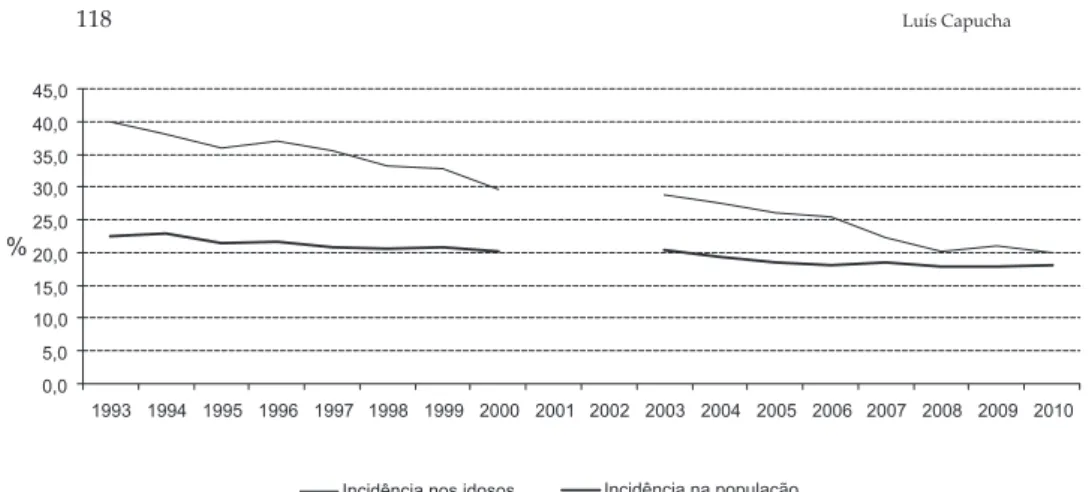 Figura 3 Incidência do risco de pobreza entre a população geral e entre os idosos Fonte: Rodrigues e outros, 2012.