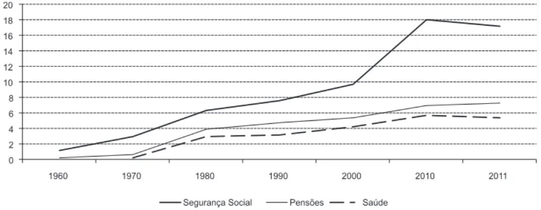 Figura 4 Despesa do estado com a segurança social, com as pensões e com a saúde em percentagem do PIB em Portugal
