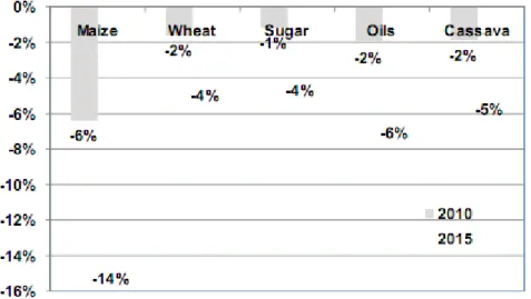 Figura 4:  Mudanças de preço em culturas seleccionadas,  se a procura dos  biocombustíveis para todas as culturas for mantida aos níveis registados em 2007  (FONTE: IFPRI IMPACT em Rosegrant, 2008) 