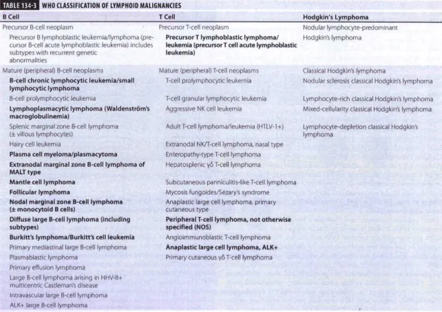 Figura  5  -  Classificação  da  OMS  de  tumores  do  tecido  linfático  e  hematopoietico