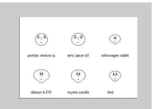 Figura 04 - Glyphplot mostrando os dados agrupados com desenho de face 