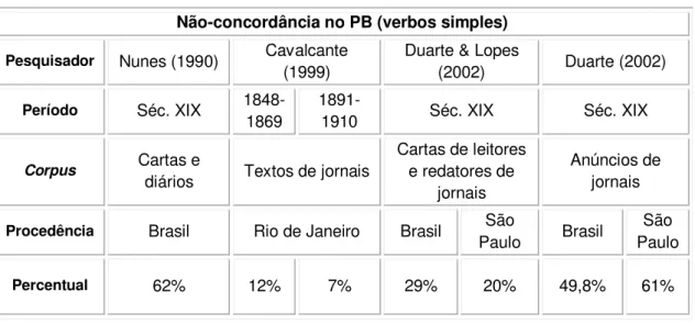 Tabela 1. Não-concordância nas construções-se no PB (estudos anteriores)  Não-concordância no PB (verbos simples) 