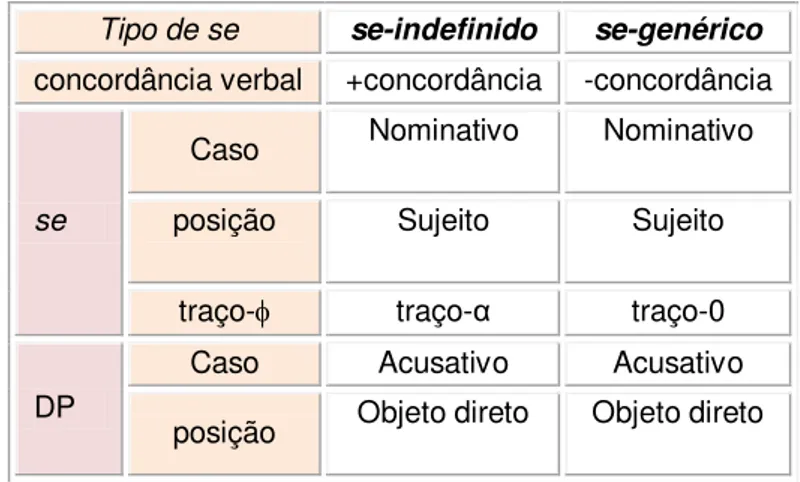 Tabela 5. Tipos de se em estruturas ativas (MARTINS, 2003, 2005)  Tipo de se  se-indefinido  se-genérico  concordância verbal  +concordância  -concordância 