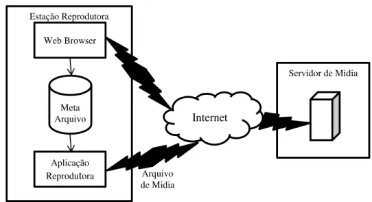 Figura 2.5: Arquitetura Cliente-servidor: Streaming. 
