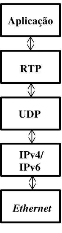 Figura 2.8: Protocolos usados na transmissão do vídeo codificado em uma rede IP. 