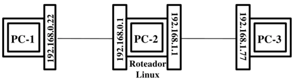 Figura 3.3: Configuração lógica de endereçamento IP para o cenário de emulação proposto