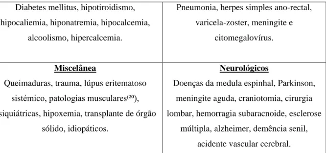 Fig. 3 – Fatores médicos e cirúrgicos associados ao Síndrome de Ogilvie⁽¹⁶⁾. 