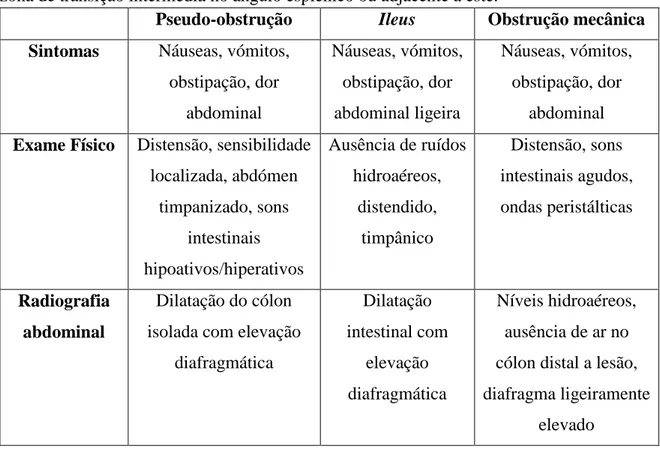 Fig. 4 – Distinção entre pseudo-obstrução, ileus paralítico e obstrução mecânica⁽²³⁾. 