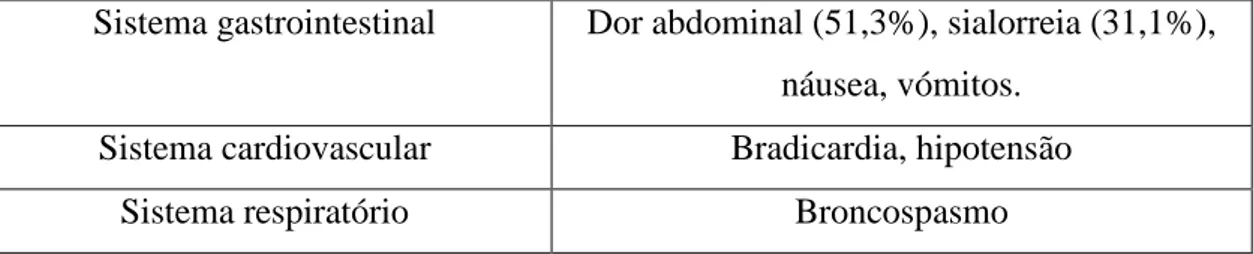 Fig. 5 – Efeitos adversos dos inibidores da acetilcolinesterase ⁽³³⁾⁽³⁴⁾. 