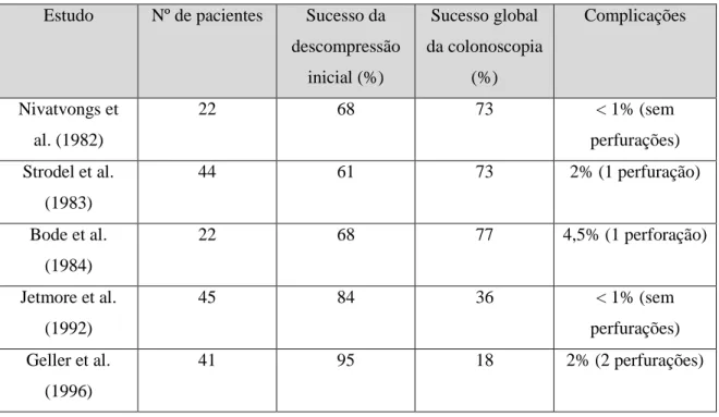 Fig. 8 – Estudos da descompressão colonoscópica na pseudo-obstrução intestinal aguda 