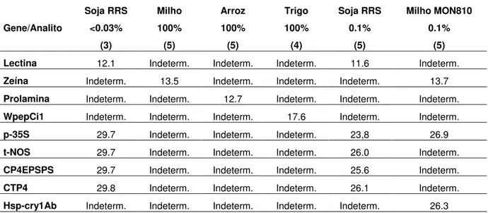 Tabela  4. Reações  de  especificidade  para  os  genes-alvo  lectina,  zeína,  prolamina,  WpepCi1, hsp-cry1Ab e CTP4 por PCR em tempo real