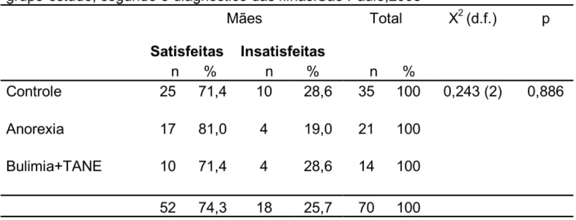 Tabela 2b - Insatisfação da imagem corporal, pelo BSQ ≥ 80, de mães do  grupo-estudo, segundo o diagnóstico das filhas.São Paulo,2008   