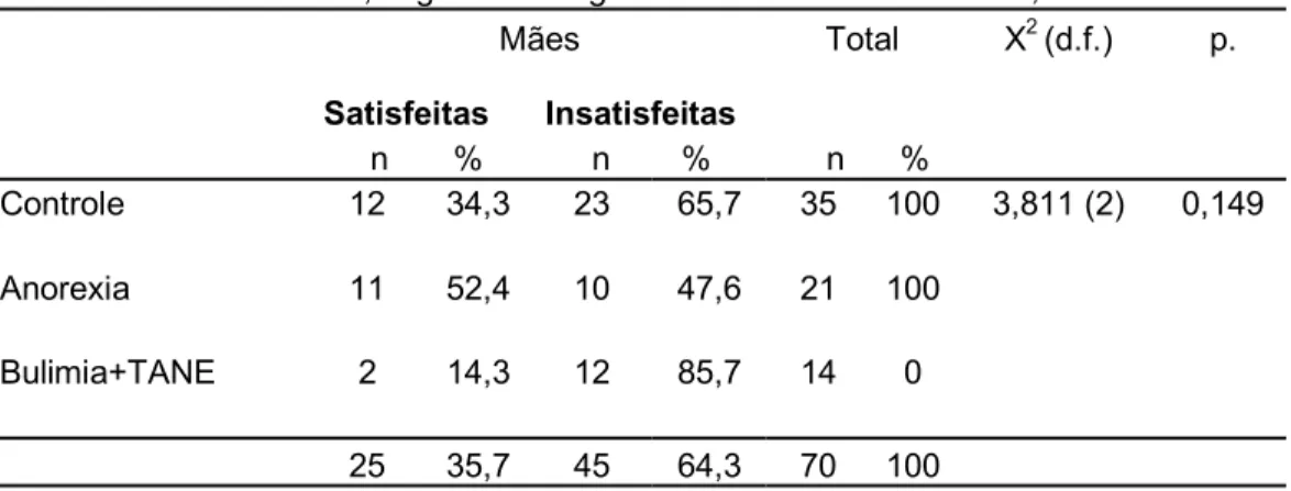 Tabela 3b - Insatisfação da imagem corporal das mães do grupo-estudo pela escala  de silhuetas de Stunkard, segundo o diagnóstico das filhas