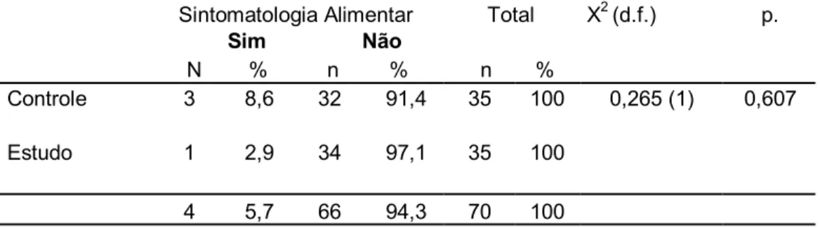 Tabela 4a - Sintomatologia alimentar das mães dos grupos-controle e estudo   medida pelo EAT-26