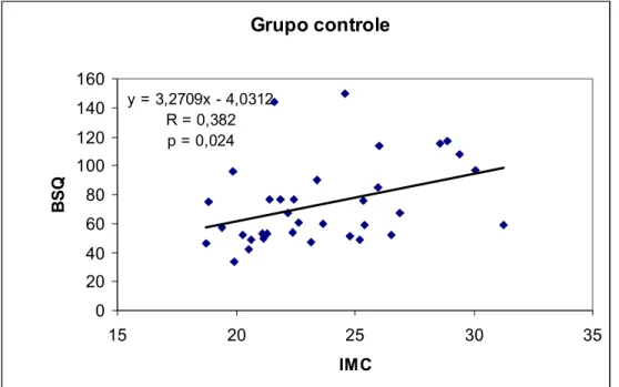 Figura 2. Gráfico com a correlação entre as variáveis IMC e BSQ para o  grupo-controle