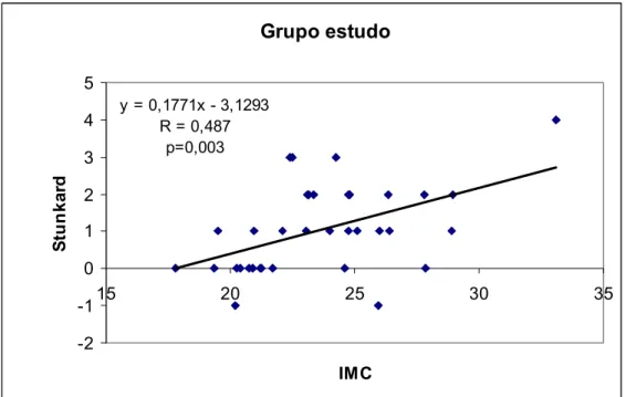Figura 3. Gráfico com a correlação entre as variáveis IMC e Stunkard  para o grupo-estudo