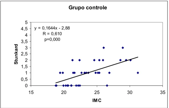 Figura 4. Gráfico com a correlação entre as variáveis IMC e Stunkard  para o grupo-controle