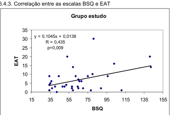 Figura 5. Gráfico com a correlação entre as variáveis BSQ e EAT para o  grupo-estudo.  Grupo controle  y = 0,1752x - 2,9026 R = 0,604 p=0,000 051015202530354045 15 65 115 165 BSQEAT
