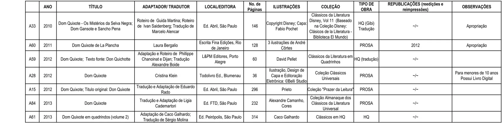 Tabela 1.1: Resumo das 72 edições do Quixote com detalhes bibliográficos e ano de republicações