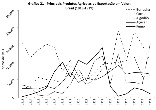 Tabela 6.41; Quantidade e Valor da Exportação de Fumo  — (1821-1987) - (1988-99). Tabela 6.45