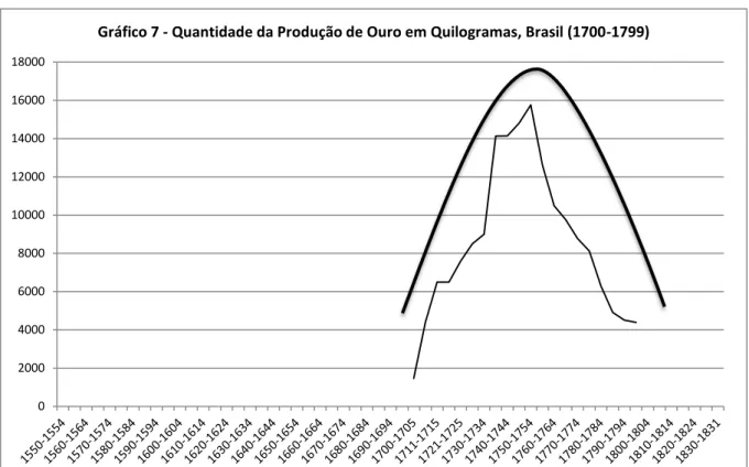 Gráfico 7 - Quantidade da Produção de Ouro em Quilogramas, Brasil (1700-1799) 