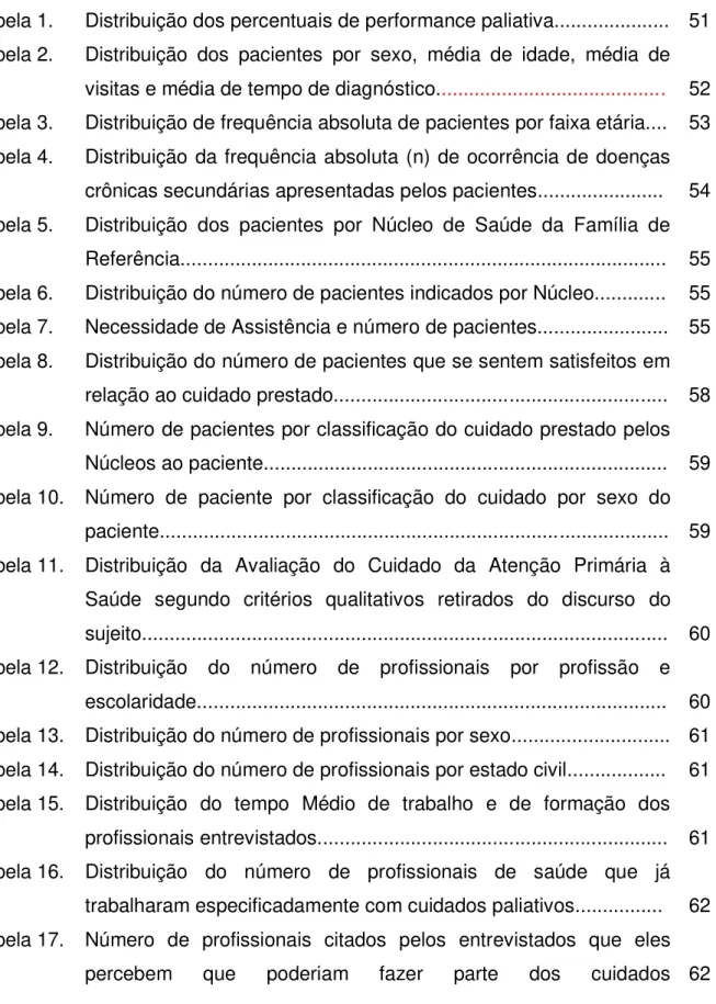 Tabela 1.  Distribuição dos percentuais de performance paliativa.....................  51  Tabela 2