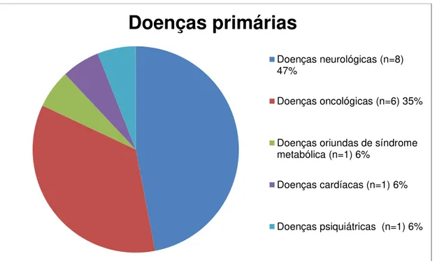 Figura 4 - Doenças primárias apresentadas pelos pacientes. 