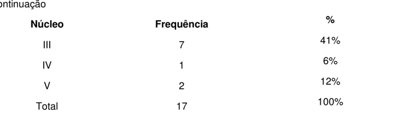 Tabela 6  –  Distribuição do número de pacientes indicados por Núcleo. 