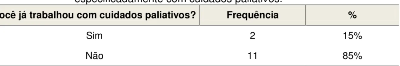 Tabela  16  –  Distribuição  do  número  de  profissionais  de  saúde  que  já  trabalharam  especificadamente com cuidados paliativos