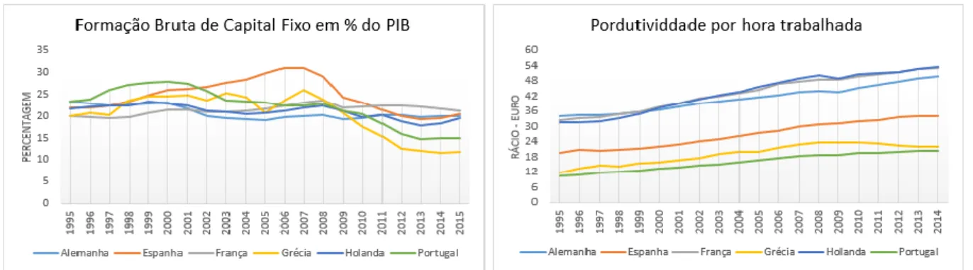 Figura 2  – Formação Bruta de Capital Fixo em percentagem do PIB e Produtividade por  cada hora de trabalho entre 1995 e 2015