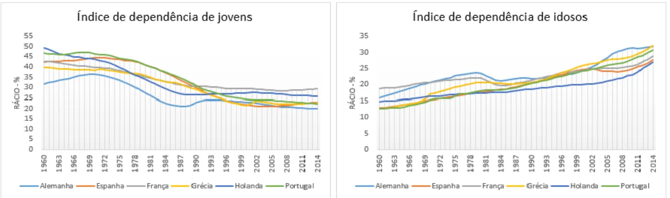 Figura 8  – Índice de dependência dos jovens e índice de dependência dos idosos, entre 1960  e 2014