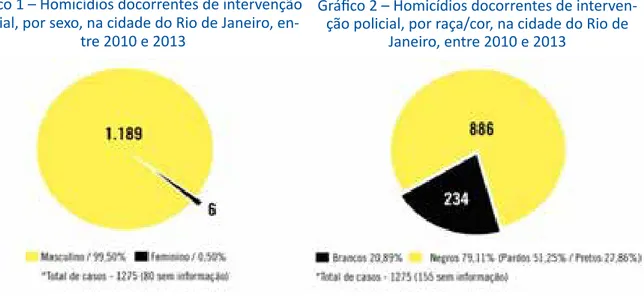 Gráfico 1 – Homicídios docorrentes de intervenção  policial, por sexo, na cidade do Rio de Janeiro, 