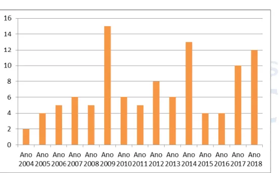 Gráfico 3: Número de pesquisas segundo ano de defesa 