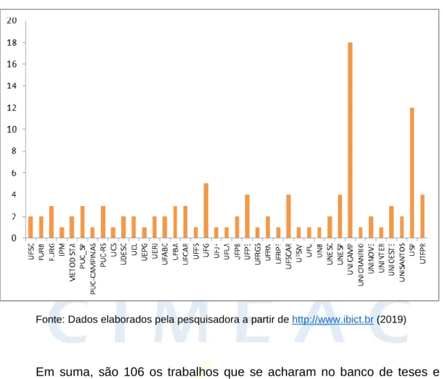 Gráfico 4: Número de pesquisas segundo instituição 