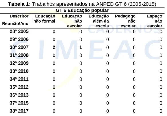 Tabela 1: Trabalhos apresentados na ANPED GT 6 (2005-2018)  GT 6 Educação popular  Descritor  Reunião/Ano  Educação não formal  Educação  não  escolar  Educação além da escola  Pedagogo não escolar  Espaço  não escolar  28ª 2005  0  0  0  0  0  29ª 2006  0