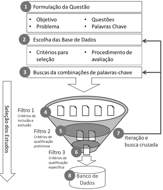 Figura 4 - Procedimento da Revisão Bibliográfica Sistemática   Fonte: (CONFORTO, AMARAL e SILVA, 2011) 