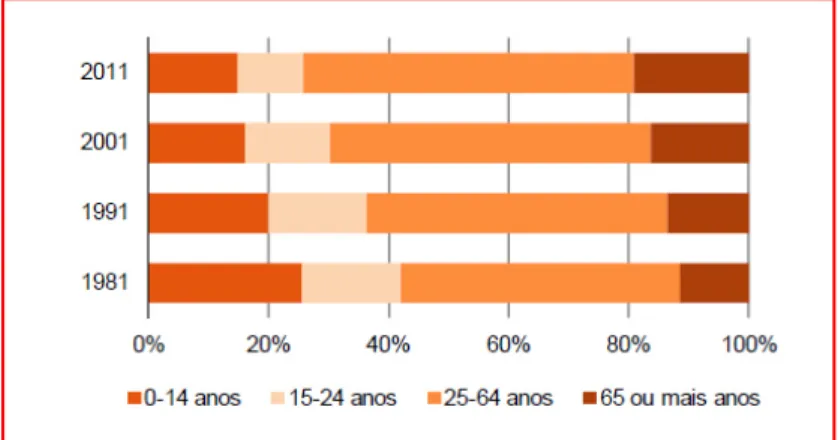 Figura 1 - Estrutura da população portuguesa por grupos etários entre 1981, 1991, 2001 e 2011