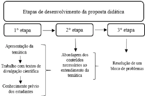 Figura 1 - Etapas de desenvolvimento da proposta didática na disciplina de Química 