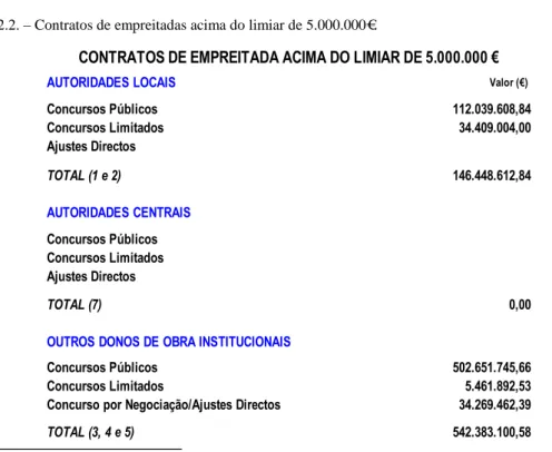 Figura 2.2. – Contratos de empreitadas acima do limiar de 5.000.000€. 