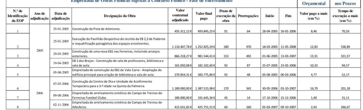 Tabela 4.3. – Relação das empreitadas de obras públicas sujeitas a concurso lançadas pela DEE no Município de Albufeira