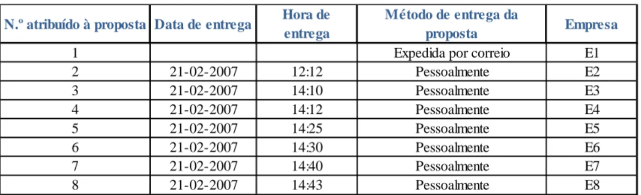 Tabela 4.5. – Propostas apresentadas. 