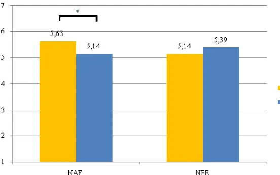 Figura 4.3. Intenções para realizar comportamentos extra-papel: 