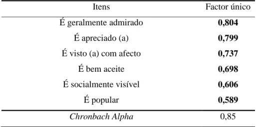 Tabela 2.: Análise factorial em eixos principais (rotação ortogonal) dos itens relativos aos  julgamentos sobre popularidade: Pesos factoriais e índices de consistência interna