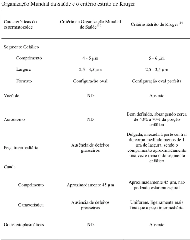 Tabela  3  ‒  Classificação  da  morfologia  conforme  o  critério  estabelecido  pela  Organização Mundial da Saúde e o critério estrito de Kruger 