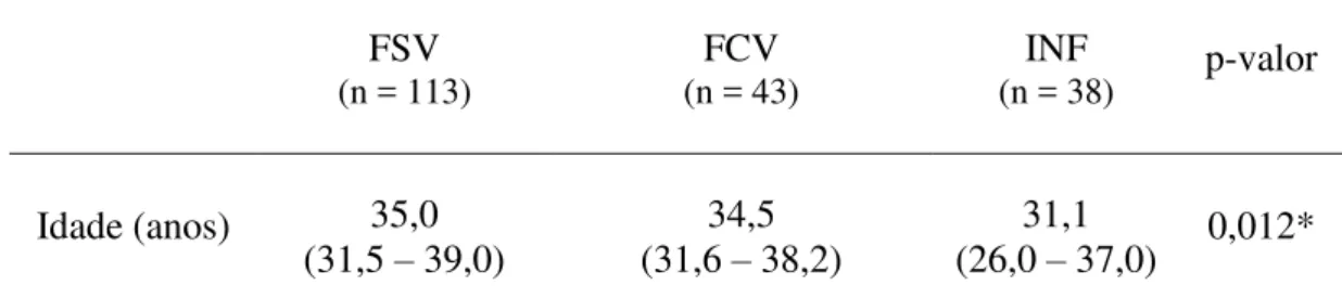 Tabela 4  ‒  Comparação da idade dos homens de acordo com grupo  FSV  (n = 113) FCV  (n = 43) INF  (n = 38) p-valor  Idade (anos)  35,0   (31,5 – 39,0)  34,5   (31,6 – 38,2)  31,1   (26,0 – 37,0)  0,012* 