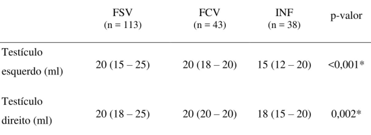 Tabela 5  ‒  Comparação do tamanho testicular de acordo com o grupo  FSV  (n = 113) FCV  (n = 43) INF  (n = 38) p-valor  Testículo  esquerdo (ml)  20 (15  –  25)  20 (18  –  20)  15 (12  –  20)  &lt;0,001*  Testículo  direito (ml)  20 (18 – 25)  20 (20 – 2
