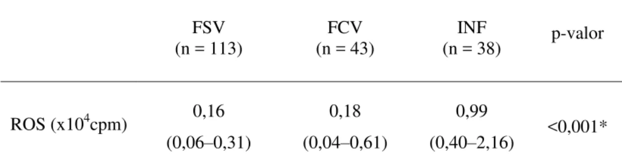 Tabela 8  ‒  Comparação dos níveis de ROS no sêmen entre os grupos  FSV  (n = 113)  FCV  (n = 43)  INF  (n = 38)  p-valor  ROS (x10 4 cpm)  0,16  (0,06 – 0,31)  0,18 (0,04– 0,61)  0,99 (0,40– 2,16)  &lt;0,001* 